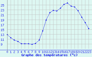 Courbe de tempratures pour Liefrange (Lu)