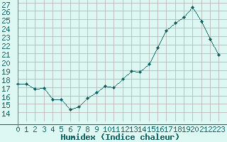 Courbe de l'humidex pour Thomery (77)