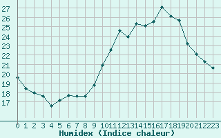 Courbe de l'humidex pour Deauville (14)