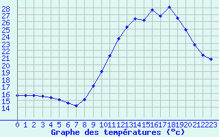 Courbe de tempratures pour Saclas (91)