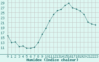 Courbe de l'humidex pour Tauxigny (37)