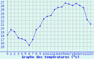 Courbe de tempratures pour Troyes (10)