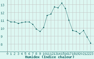 Courbe de l'humidex pour Le Talut - Belle-Ile (56)