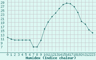 Courbe de l'humidex pour Recoubeau (26)
