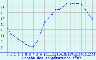 Courbe de tempratures pour Avord (18)