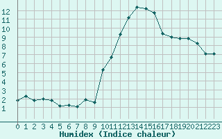 Courbe de l'humidex pour Eygliers (05)