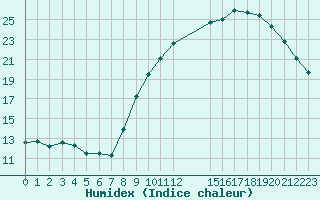 Courbe de l'humidex pour La Chapelle-Montreuil (86)