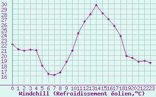 Courbe du refroidissement olien pour Haegen (67)