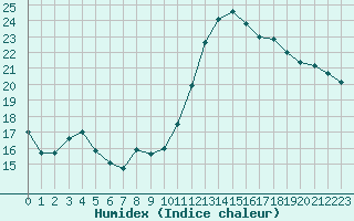 Courbe de l'humidex pour Orly (91)