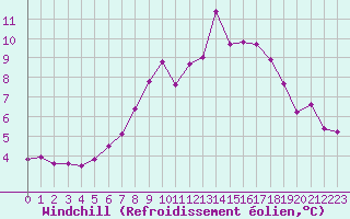 Courbe du refroidissement olien pour Gourdon (46)