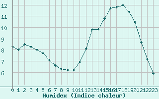 Courbe de l'humidex pour Bridel (Lu)