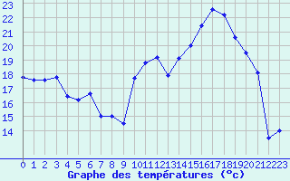 Courbe de tempratures pour Niort (79)