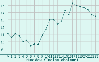 Courbe de l'humidex pour Lons-le-Saunier (39)