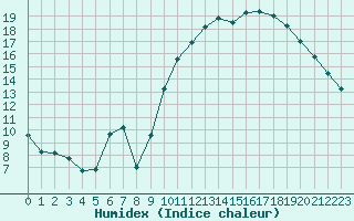 Courbe de l'humidex pour Woluwe-Saint-Pierre (Be)