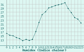 Courbe de l'humidex pour Chteauroux (36)