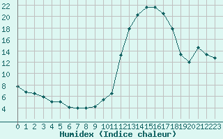 Courbe de l'humidex pour Brianon (05)