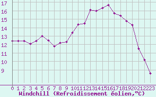 Courbe du refroidissement olien pour Ploudalmezeau (29)