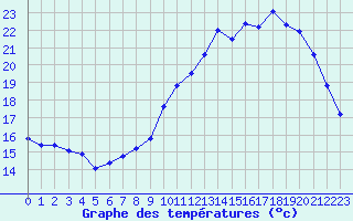 Courbe de tempratures pour Berson (33)