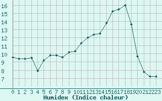 Courbe de l'humidex pour Dounoux (88)