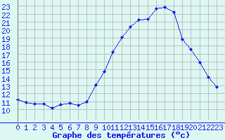 Courbe de tempratures pour Estres-la-Campagne (14)
