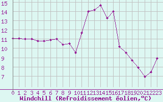 Courbe du refroidissement olien pour Nmes - Courbessac (30)