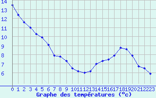 Courbe de tempratures pour Metz (57)