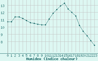 Courbe de l'humidex pour Les Herbiers (85)