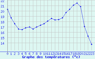 Courbe de tempratures pour Saint-Dizier (52)