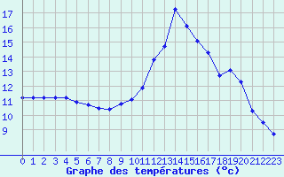 Courbe de tempratures pour Champtercier (04)