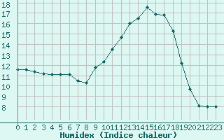 Courbe de l'humidex pour Auch (32)