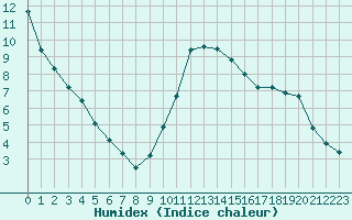 Courbe de l'humidex pour Plussin (42)