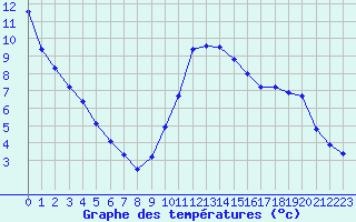 Courbe de tempratures pour Plussin (42)