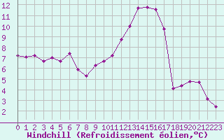 Courbe du refroidissement olien pour Brive-Souillac (19)