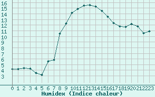 Courbe de l'humidex pour La Beaume (05)