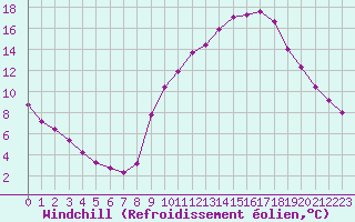 Courbe du refroidissement olien pour Saint-Igneuc (22)