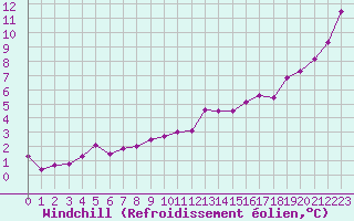 Courbe du refroidissement olien pour Jonzac (17)