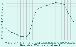 Courbe de l'humidex pour Saclas (91)