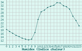 Courbe de l'humidex pour Voinmont (54)