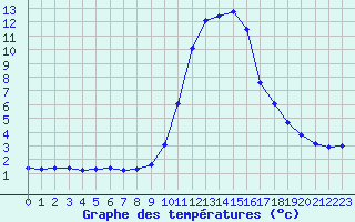 Courbe de tempratures pour Fains-Veel (55)