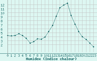 Courbe de l'humidex pour Potes / Torre del Infantado (Esp)