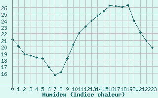 Courbe de l'humidex pour Le Mans (72)