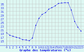 Courbe de tempratures pour Nevers (58)