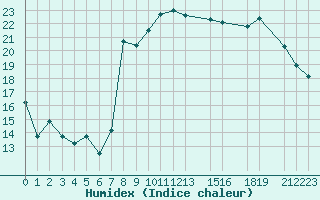 Courbe de l'humidex pour Cap de la Hague (50)