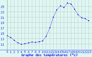 Courbe de tempratures pour Thoiras (30)