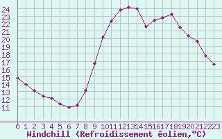 Courbe du refroidissement olien pour Trgueux (22)