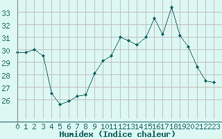 Courbe de l'humidex pour Leucate (11)