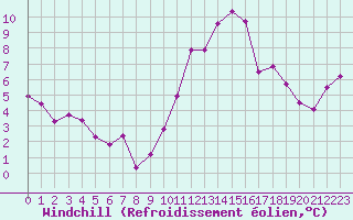 Courbe du refroidissement olien pour Avila - La Colilla (Esp)