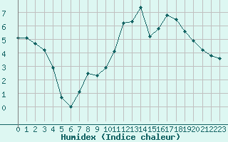 Courbe de l'humidex pour Harville (88)