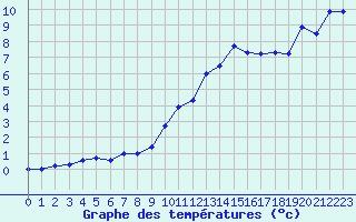 Courbe de tempratures pour Saint-Auban (04)