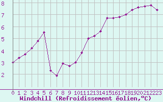 Courbe du refroidissement olien pour Sausseuzemare-en-Caux (76)